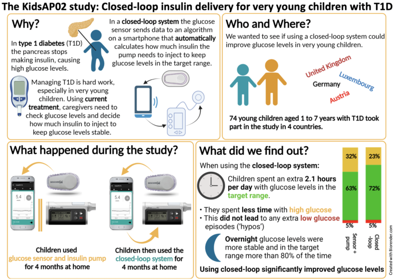 Closed-loop insulin delivery for very young children with T1D